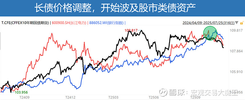 债市收盘|股市成交额再破3万亿，股债双牛再现，30年国债收益率再次下破2%关口