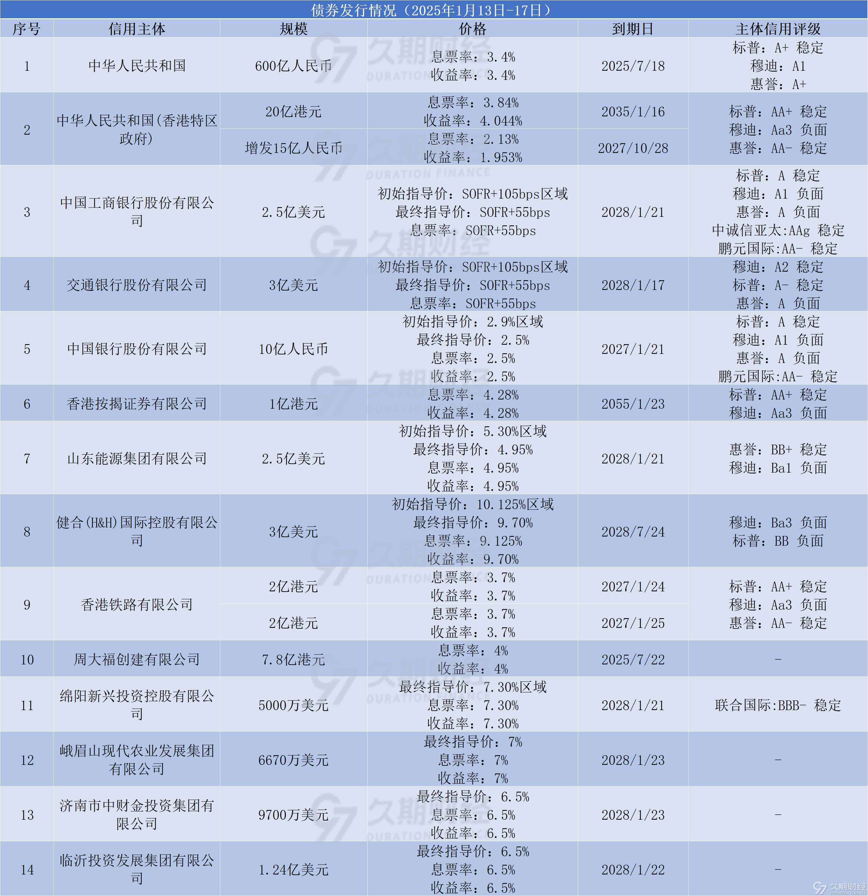 产业债主体上半年净利降幅最高达33倍，存续债7.2亿元