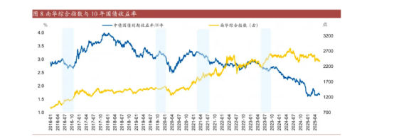 从“看股做债”到定价回归 债市投资逻辑切换