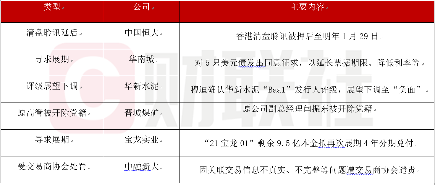 债市公告精选 | 禹洲集团预计上半年净亏损超70亿；新光控股公布违约进展
