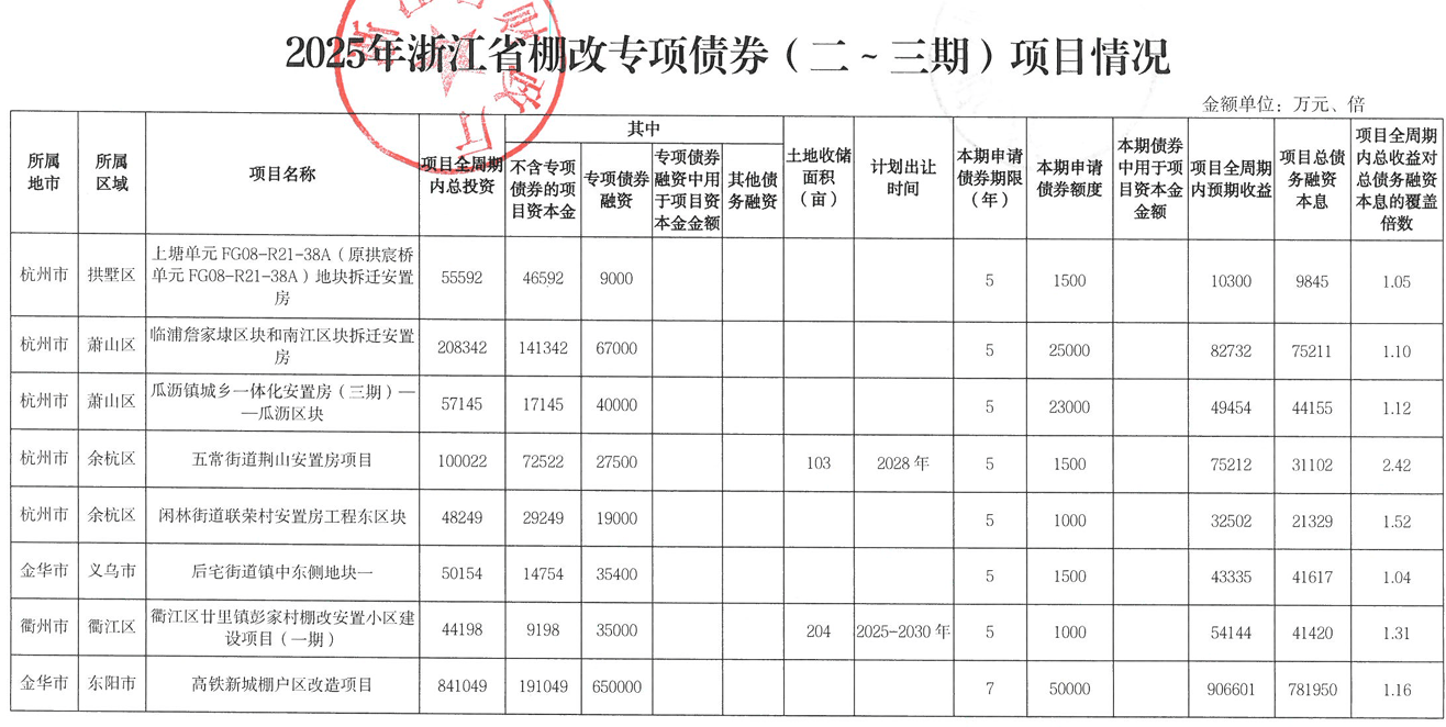 “特殊新增专项债”发行已近万亿，已超8000亿额度，用途进一步扩围