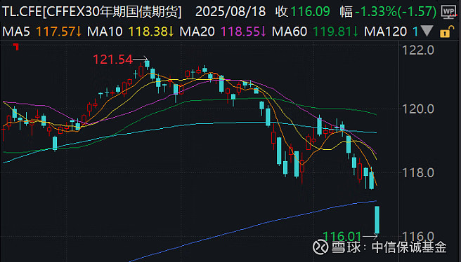 10年国债收益率逼近1.8% 债市“黄金坑”还是“半山腰”?