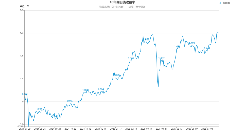 美债周二走势分化 投资者抛售长期债券