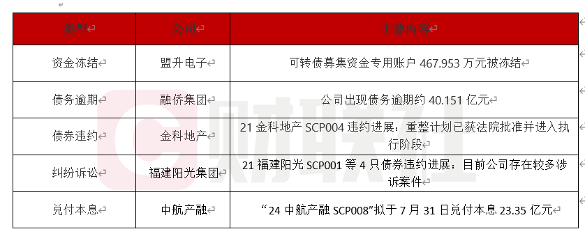债市公告精选 | 钢企上半年业绩分化，鞍钢股份净亏损11.44亿，柳钢股份净利润3.68亿，同比增长近6倍