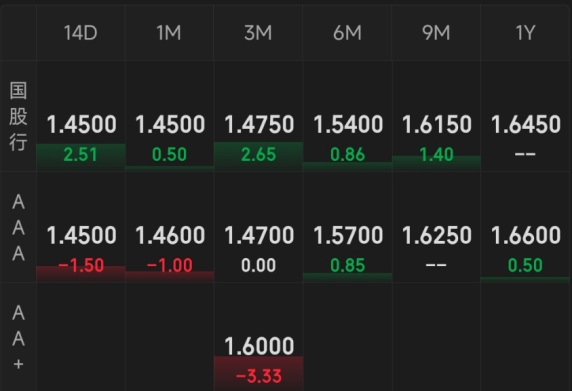 债市收盘|沪指冲高回落，债市企稳回升