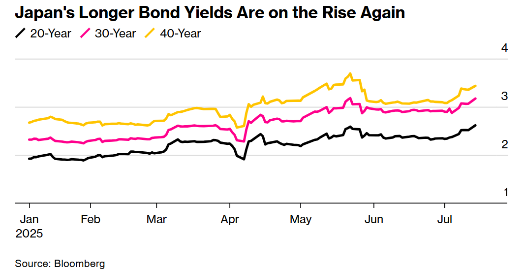日本30年期国债收益率升至3.22%的历史高位