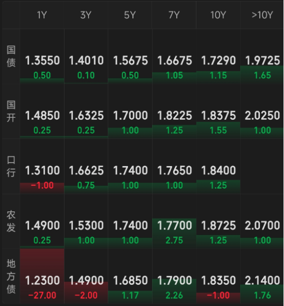 债市收盘|沪指冲高回落，债市企稳回升