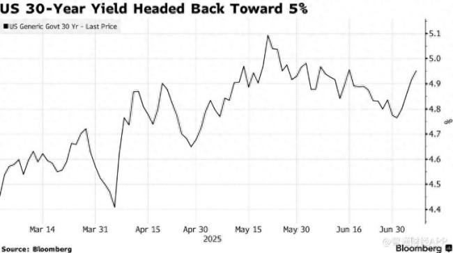 发债高峰逼近!全球债市再度承压,欧美长债收益率恐持续走高