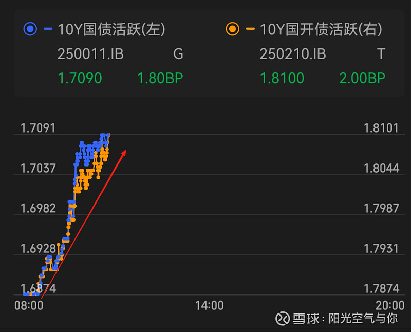 发债高峰逼近!全球债市再度承压,欧美长债收益率恐持续走高