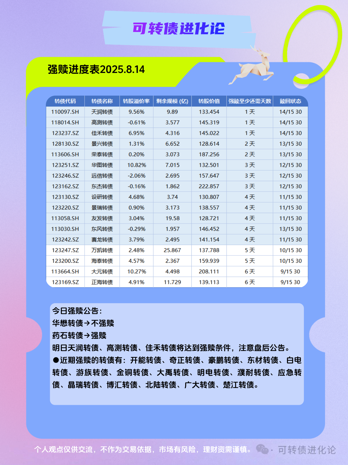 中证转债指数收跌0.72%,97只可转债收涨