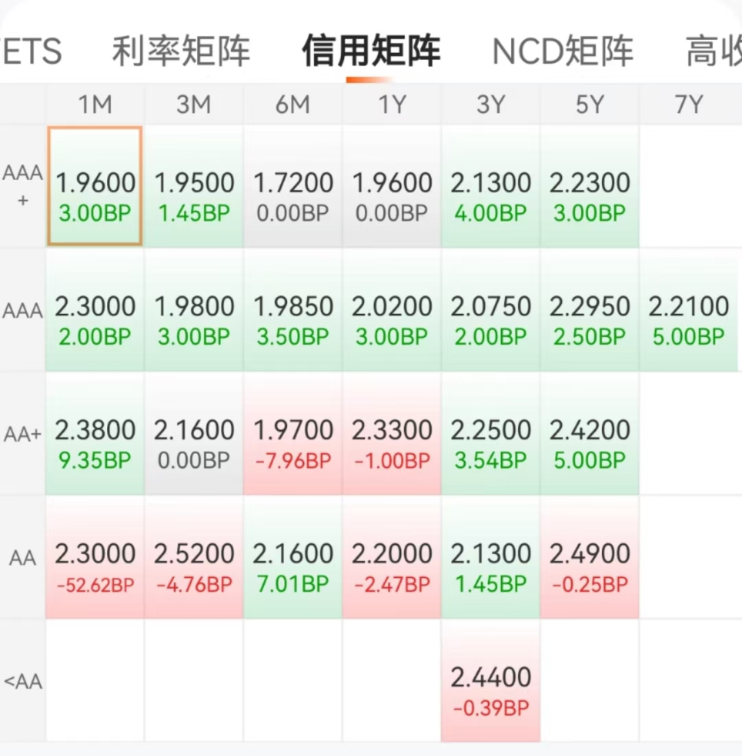 债市收盘| 资金面宽松外缺乏明显利多，10年国债收益率下行1BP