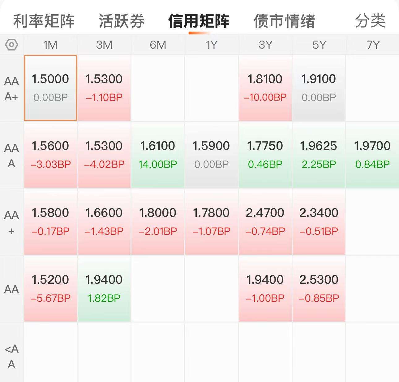 见顶回落!一周多以来40只可转债跌幅超过10%