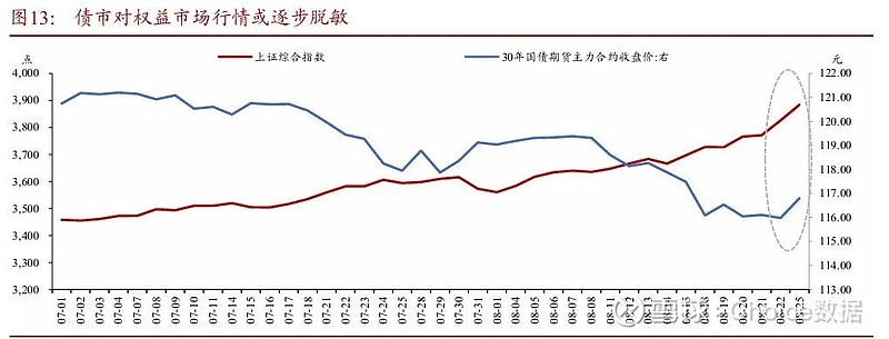 权益市场降温，债市修复窗口开启？黄金创3500新高！美元信用VS降息预期博弈 | 债圈大家说09.02