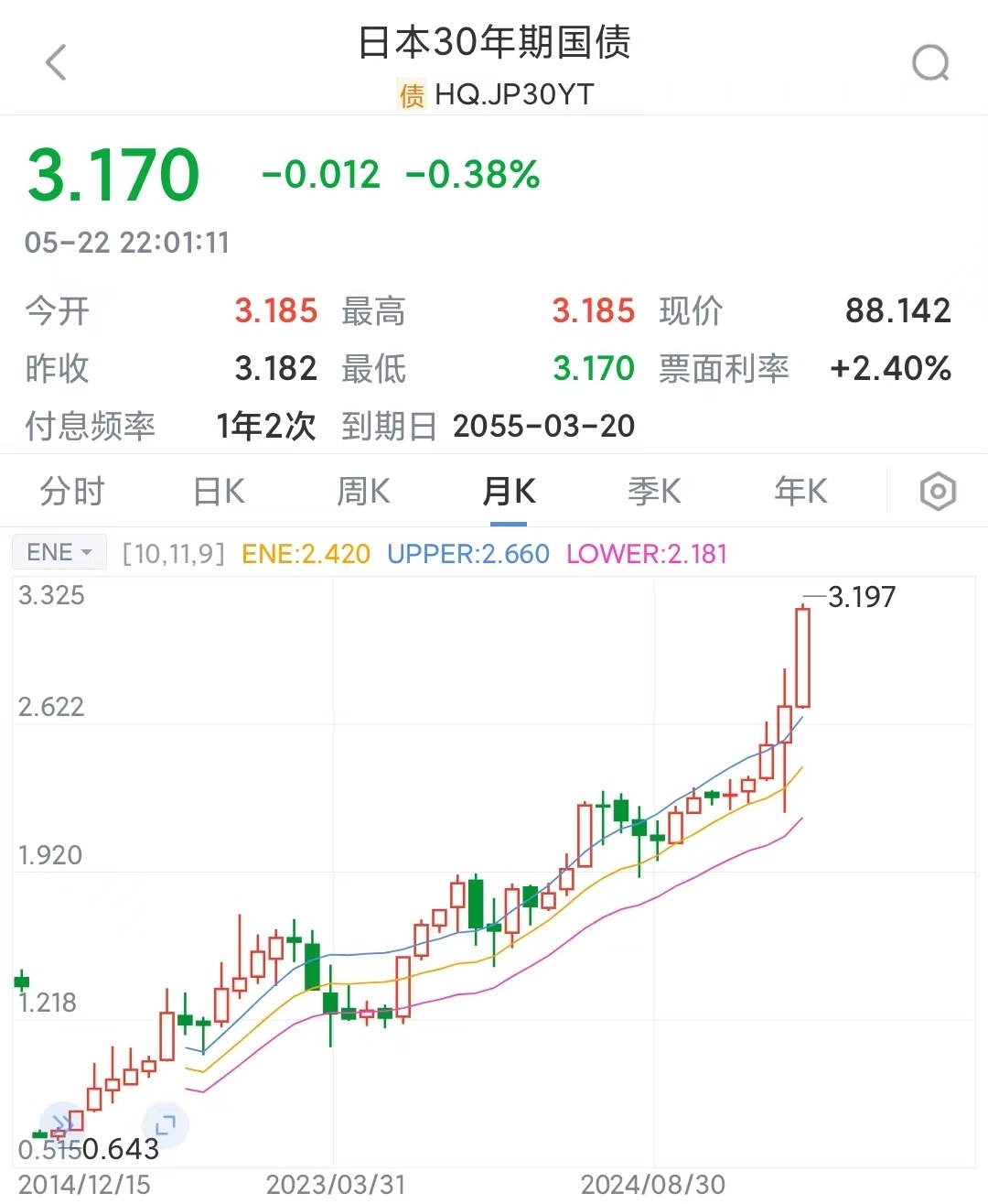 20年期日本国债收益率升至2.685%