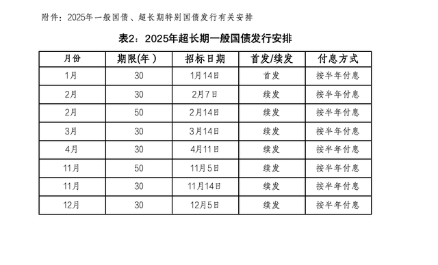 财政部拟第二次续发行2025年超长期特别国债(三期)