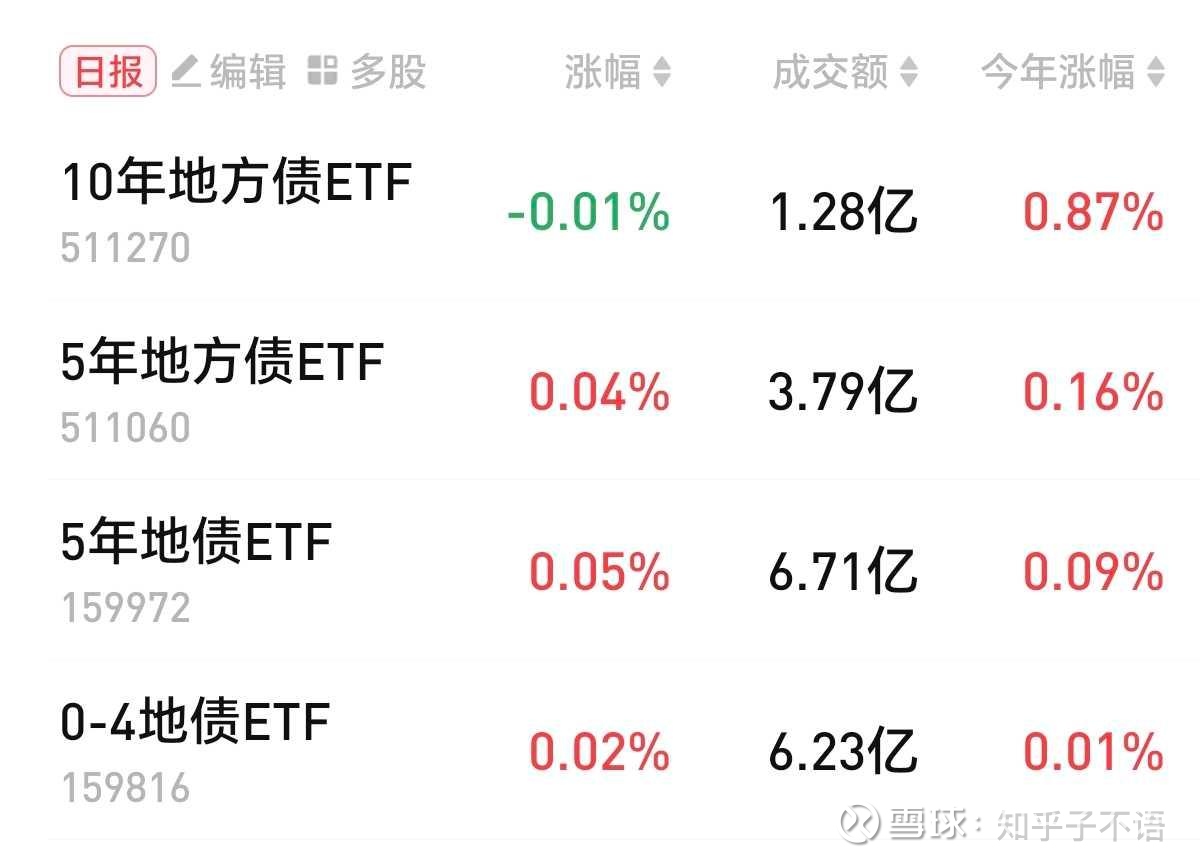 【财经分析】信用债结构性“跑赢”利率债 短端品种或为阶段“良配”