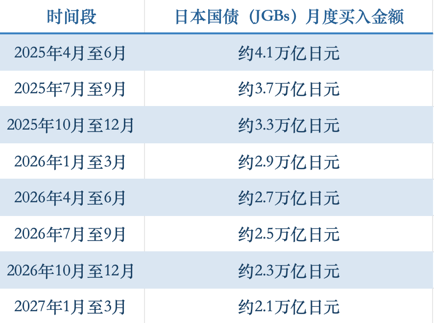 日本30年期国债收益率上涨8.5个基点至3.285%，创历史新高