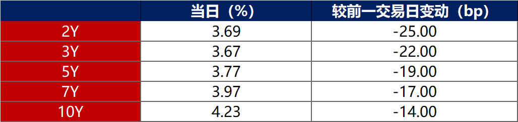 债市收盘| 债市重回“1”时代，30年期国债收益率下行2.45bp至1.9975%