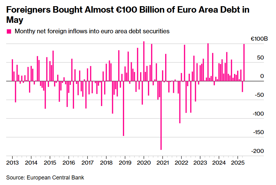 不确定的财政预算及央行前景导致全球债券被抛售