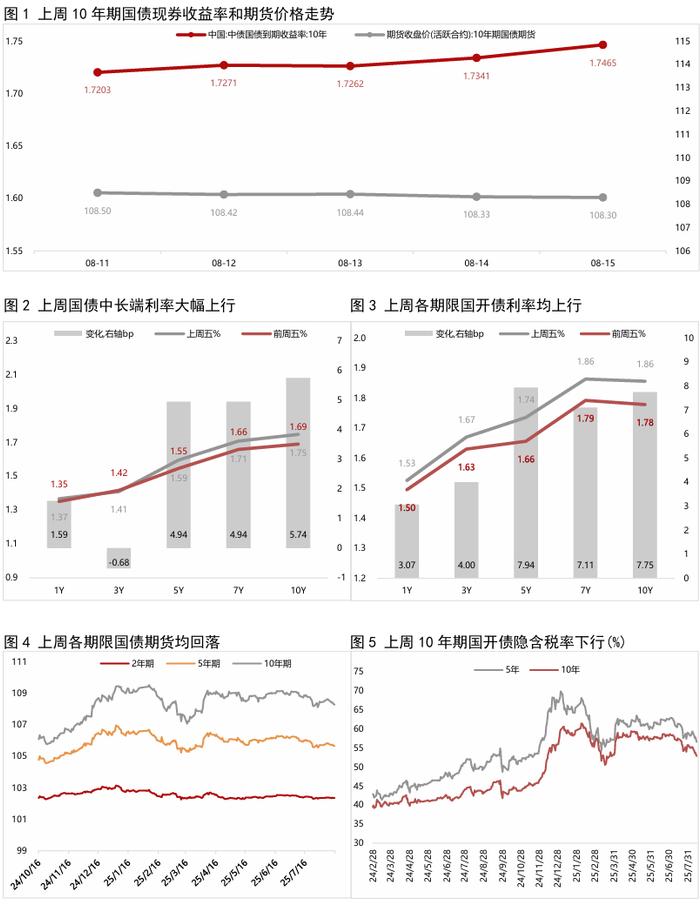 债市收盘| 股弱债不强 10年国债收益率日内上行约1BP