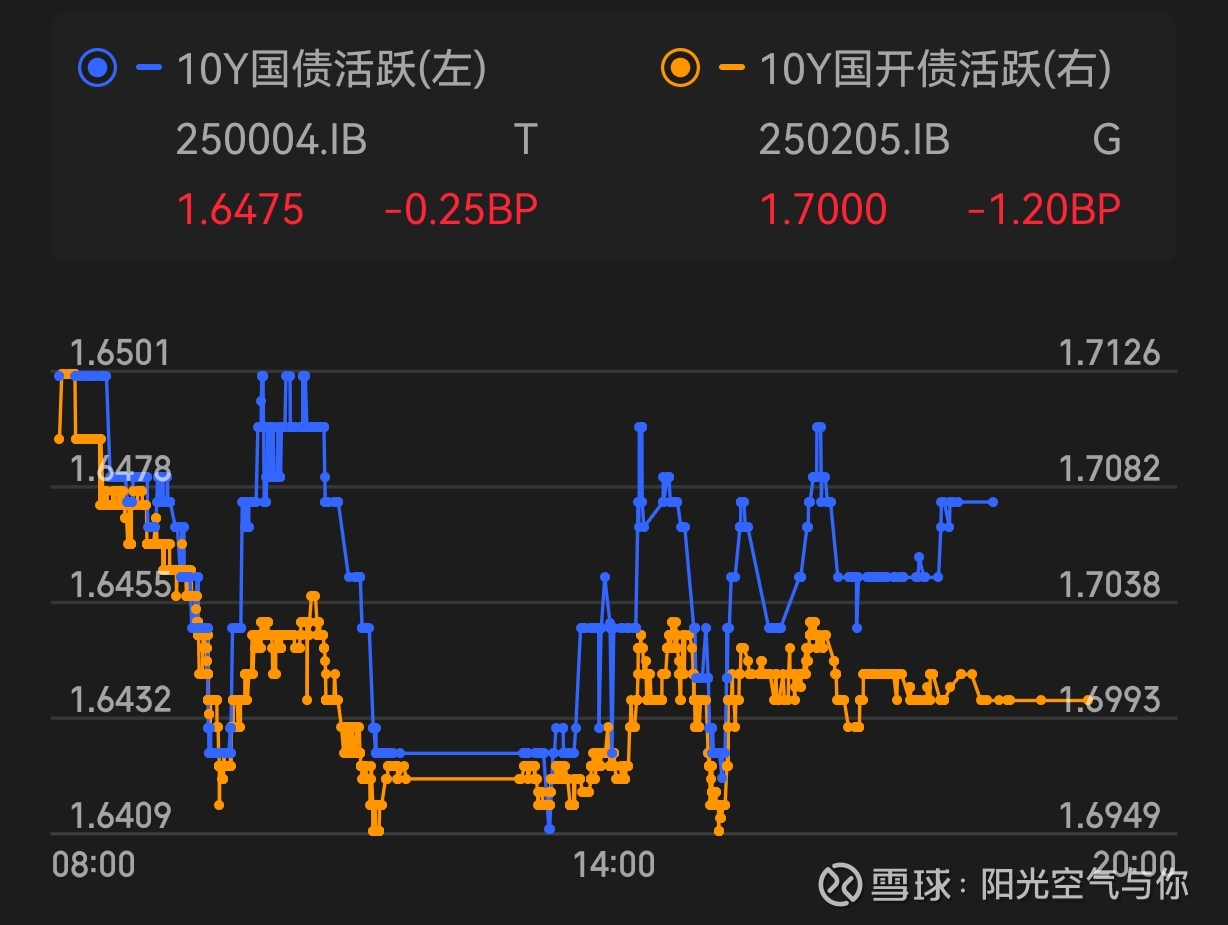 债市收盘| 股弱债不强 10年国债收益率日内上行约1BP
