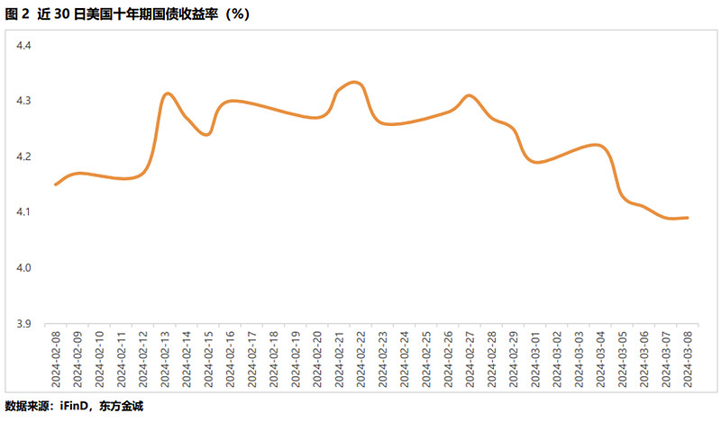 美国10年期国债收益率跌至4.1569%，创5月1日以来最低水平