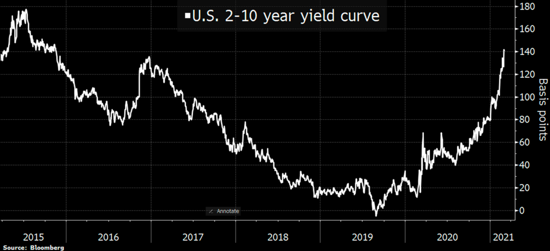 美国2年期国债收益率跌至3.5837%