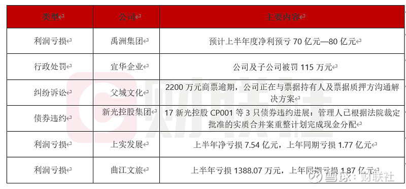 债市公告精选 | 中冶置业上半年净亏损17.77亿；中天金融延长重整计划执行期限2年