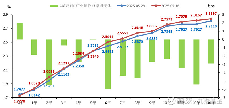 债市收盘| 央行单日净回笼5946亿元，债市收益率再度上行