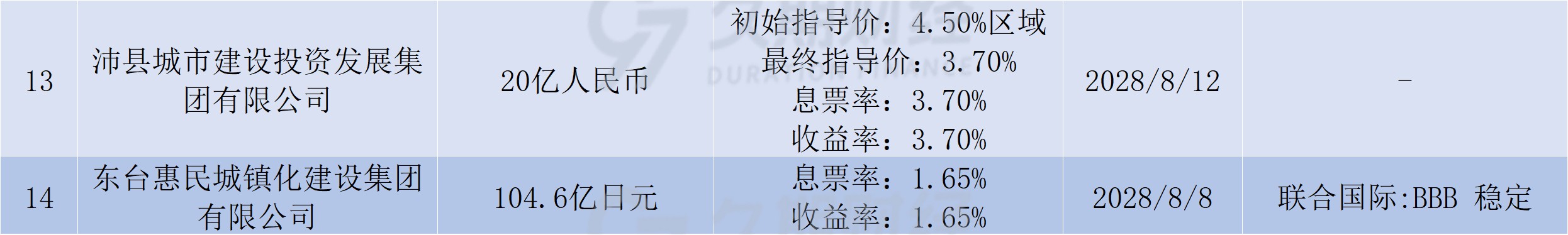 中资离岸债风控周报(9月1日至5日):一级市场发行平稳,二级市场全线上行