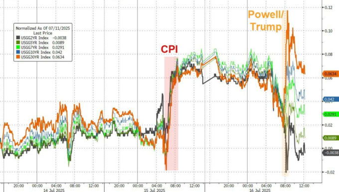 欧债收益率普遍下跌，英国10年期国债收益率跌7.5个基点