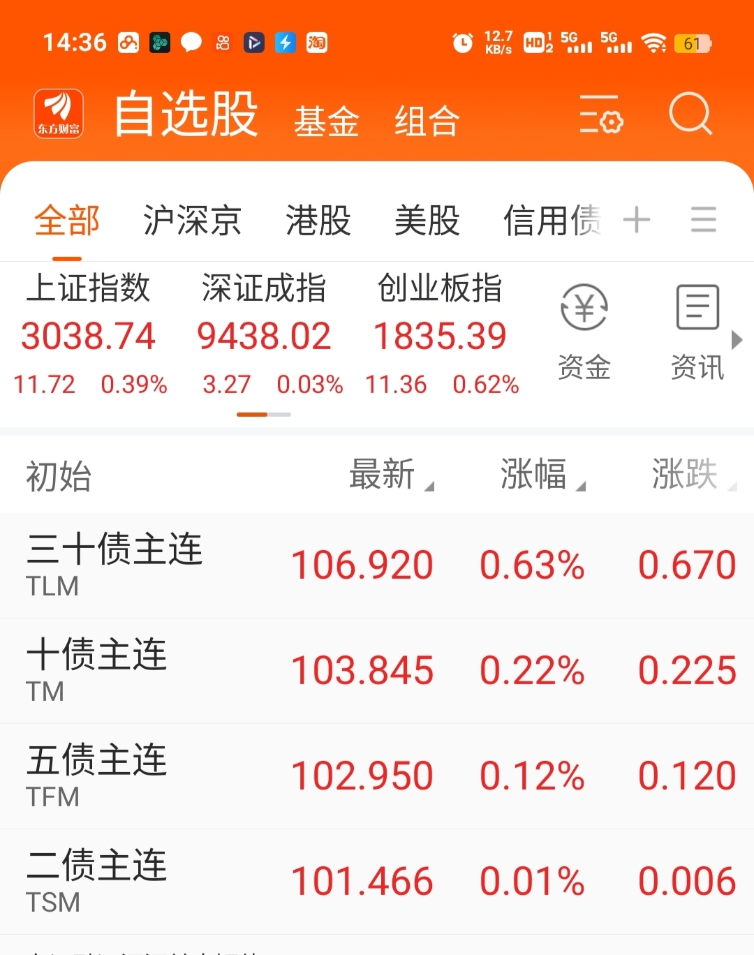 债市收盘| 收益率全线上行 1年期国债上行超3.5BP