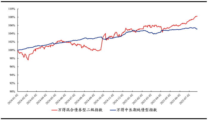 债市收益率曲线小幅陡峭化，纯债基金上周收益回升！