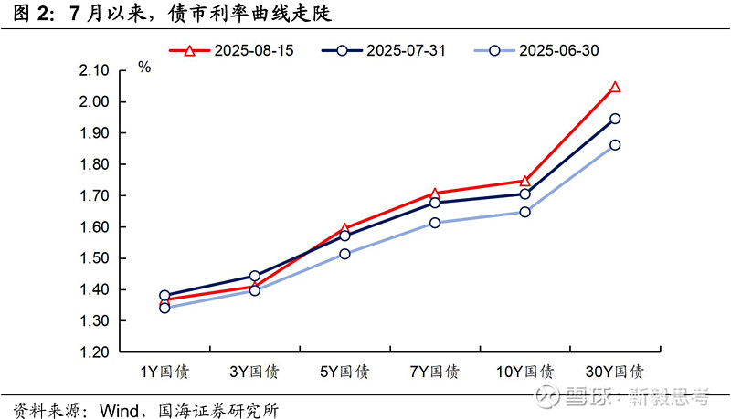 债市收益率曲线小幅陡峭化，纯债基金上周收益回升！