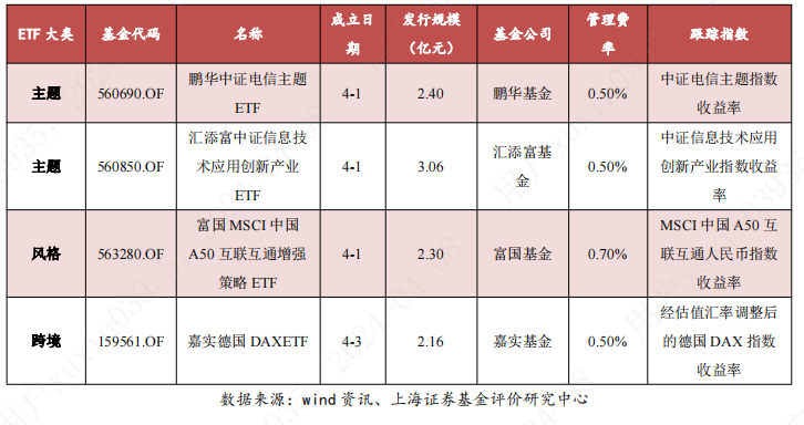千亿规模再扩容，第二批14家债券ETF获批，多只产品或“仅售1天”