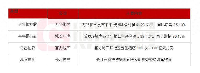 债市公告精选 | 遵义投资集团涉违规行为遭上交所通报批评；方圆地产披露3起重大诉讼进展