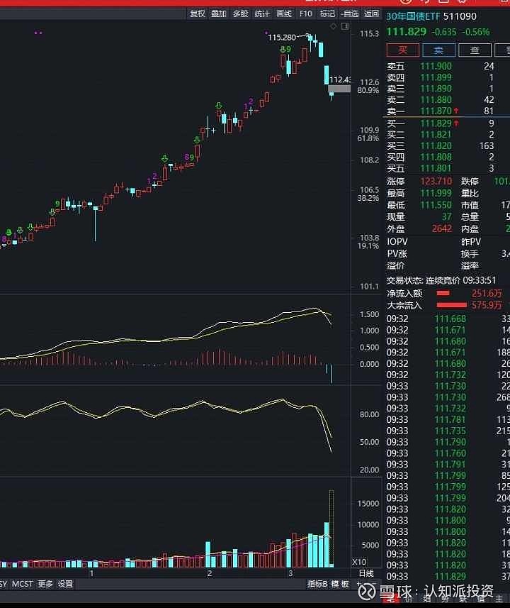 30年国债ETF(511090)近3天连续“吸金”超9亿元,机构:债市流动性仍将保持稳定