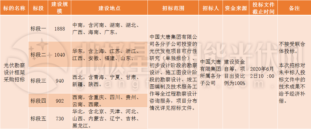 大唐新能源完成第五期15亿超短融资券发行