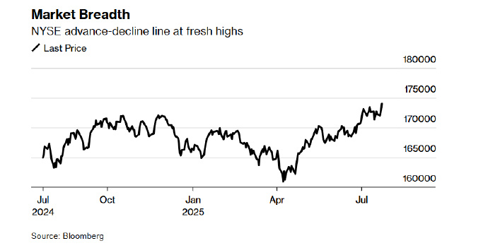 纳指、标普500指数续创新高 甲骨文涨超36%