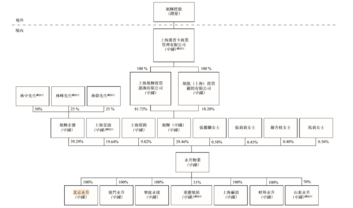 旭辉七笔境内债券重组方案通过 提供购回、以资抵债等选项