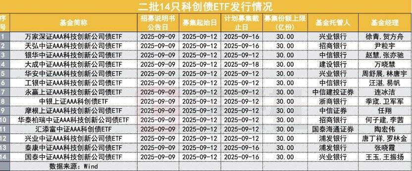 这家区县级科创债发行利率低至2.64%,8月银行间科创债累计发行767亿