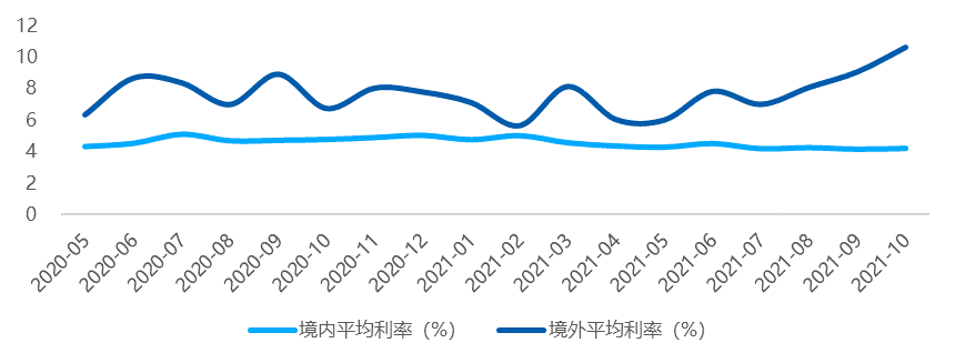 腾讯控股时隔四年重启债券融资