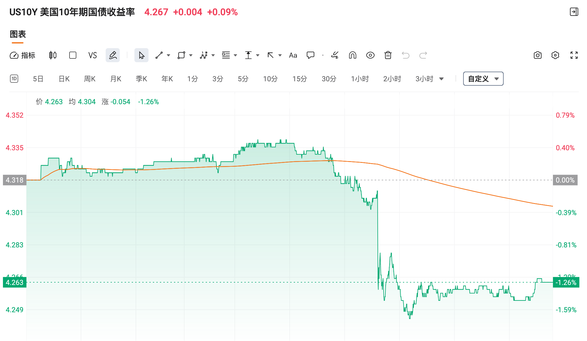 美债收益率集体下跌,10年期美债收益率跌0.58个基点
