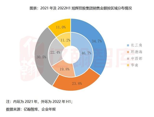 涉及金额超百亿！旭辉境内债重组方案获通过