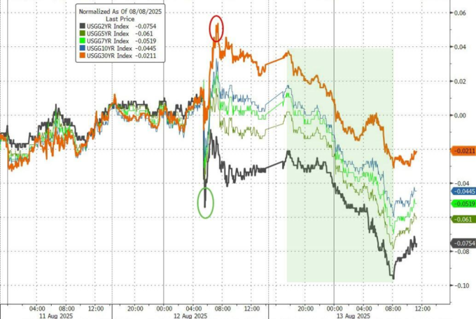 欧债收益率集体下跌，英国10年期国债收益率跌1.3个基点