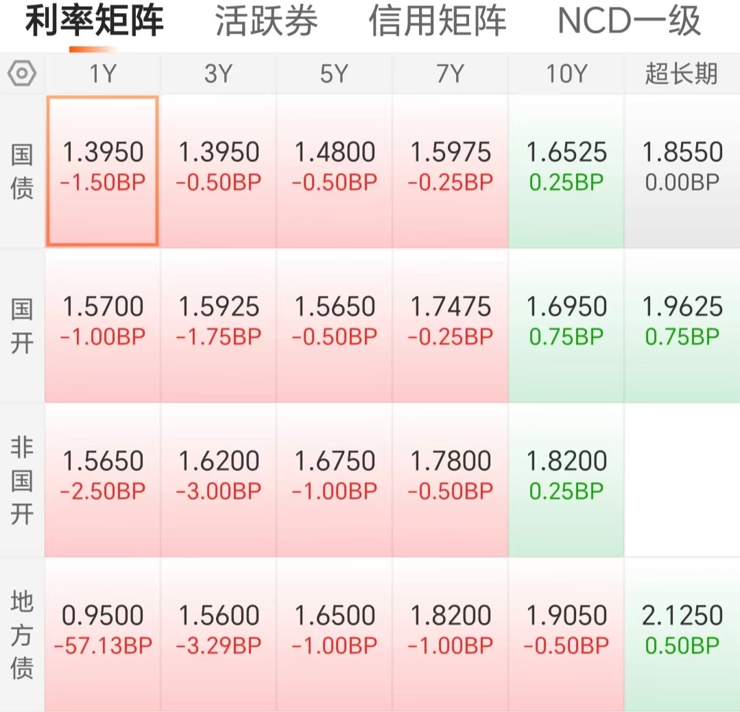 美债收益率集体上涨，10年期美债收益率涨6.12个基点