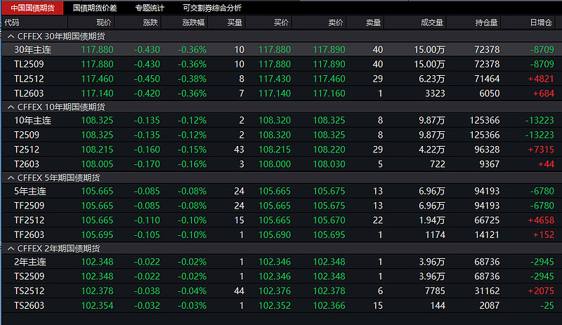 国债期货收盘集体下跌，30年期主力合约跌0.17%