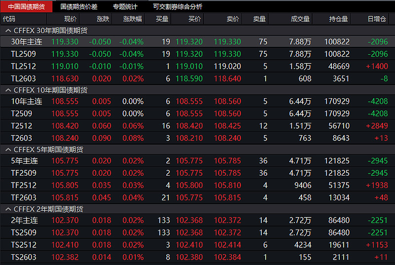 国债期货收盘集体下跌，30年期主力合约跌0.17%