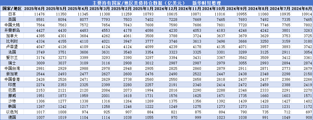 外国投资者7月美债持仓再创新高