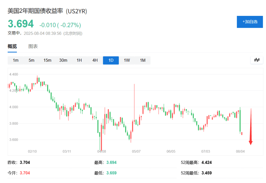 美债收益率集体上涨,10年期美债收益率涨2.49个基点